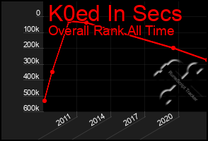 Total Graph of K0ed In Secs