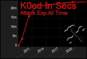 Total Graph of K0ed In Secs