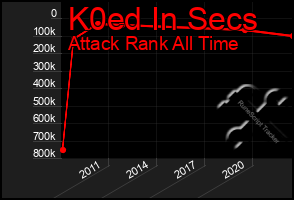 Total Graph of K0ed In Secs