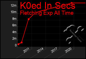 Total Graph of K0ed In Secs