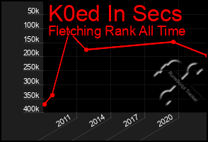 Total Graph of K0ed In Secs