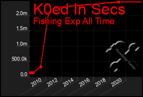 Total Graph of K0ed In Secs