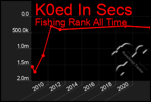 Total Graph of K0ed In Secs