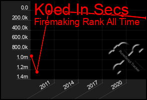 Total Graph of K0ed In Secs