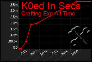 Total Graph of K0ed In Secs