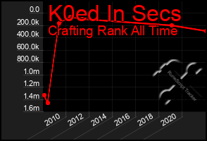 Total Graph of K0ed In Secs