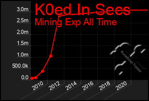 Total Graph of K0ed In Secs