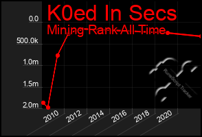 Total Graph of K0ed In Secs