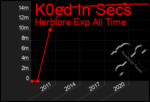 Total Graph of K0ed In Secs