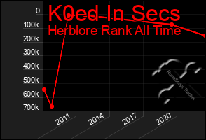 Total Graph of K0ed In Secs