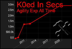 Total Graph of K0ed In Secs