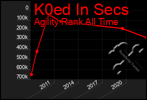 Total Graph of K0ed In Secs