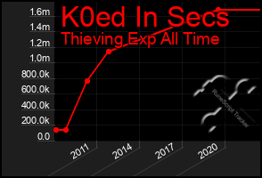 Total Graph of K0ed In Secs