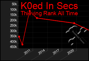 Total Graph of K0ed In Secs