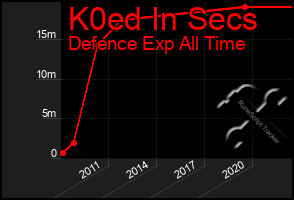 Total Graph of K0ed In Secs