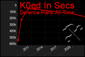 Total Graph of K0ed In Secs