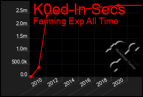 Total Graph of K0ed In Secs