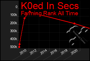 Total Graph of K0ed In Secs