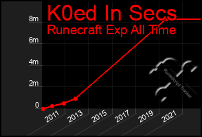 Total Graph of K0ed In Secs