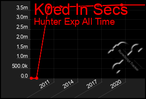 Total Graph of K0ed In Secs