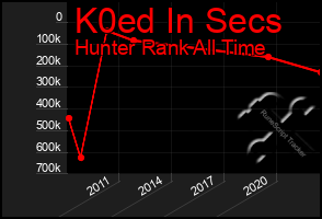 Total Graph of K0ed In Secs