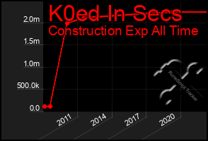 Total Graph of K0ed In Secs