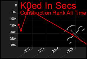 Total Graph of K0ed In Secs