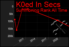 Total Graph of K0ed In Secs