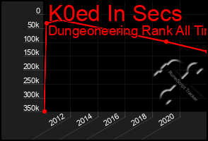 Total Graph of K0ed In Secs