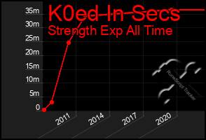 Total Graph of K0ed In Secs