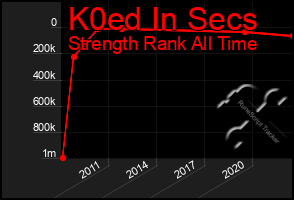 Total Graph of K0ed In Secs