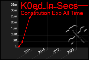 Total Graph of K0ed In Secs