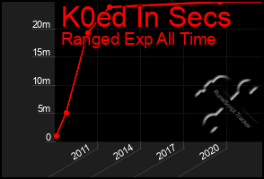 Total Graph of K0ed In Secs