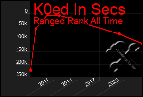 Total Graph of K0ed In Secs