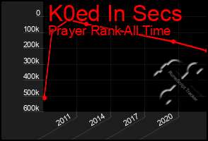 Total Graph of K0ed In Secs