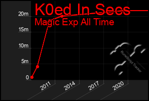 Total Graph of K0ed In Secs