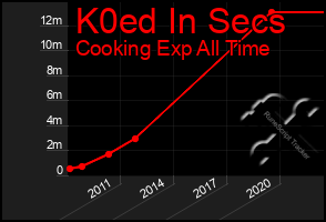 Total Graph of K0ed In Secs