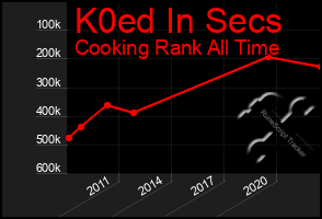 Total Graph of K0ed In Secs