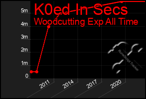 Total Graph of K0ed In Secs