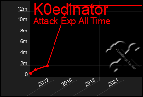 Total Graph of K0edinator