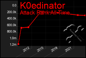 Total Graph of K0edinator