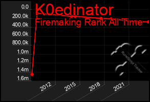 Total Graph of K0edinator