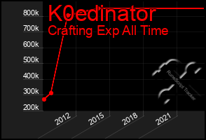 Total Graph of K0edinator