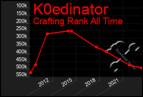 Total Graph of K0edinator