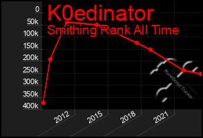 Total Graph of K0edinator