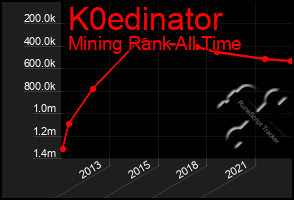 Total Graph of K0edinator