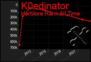 Total Graph of K0edinator