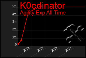 Total Graph of K0edinator