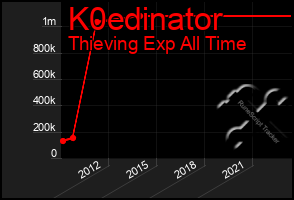 Total Graph of K0edinator