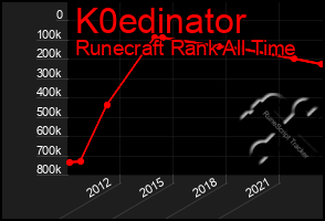 Total Graph of K0edinator